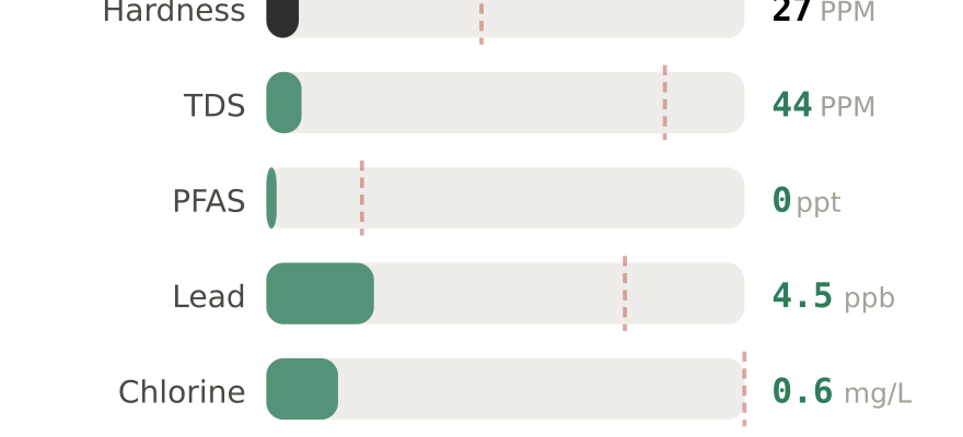 Water quality contaminant levels in Eugene OR compared to EPA limits - hardness 27 PPM, PFAS 0 ppt, lead 4.5 ppb
