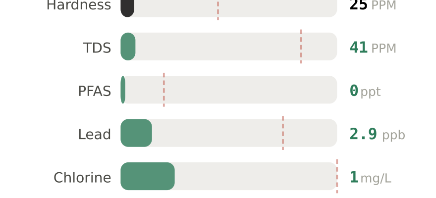 Water quality contaminant levels in Forest Grove OR compared to EPA limits - hardness 25 PPM, PFAS 0 ppt, lead 2.9 ppb