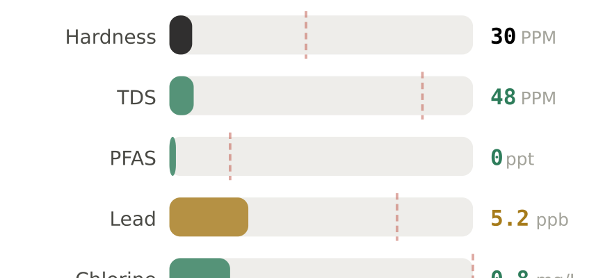 Water quality contaminant levels in Grants Pass OR compared to EPA limits - hardness 30 PPM, PFAS 0 ppt, lead 5.2 ppb