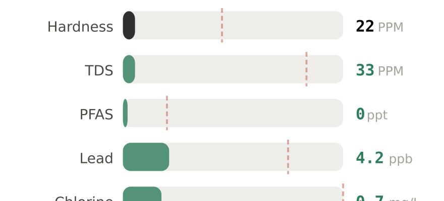 Water quality contaminant levels in Gresham OR compared to EPA limits - hardness 22 PPM, PFAS 0 ppt, lead 4.2 ppb