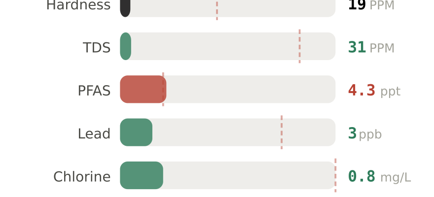Water quality contaminant levels in Happy Valley OR compared to EPA limits - hardness 19 PPM, PFAS 4.3 ppt, lead 3 ppb