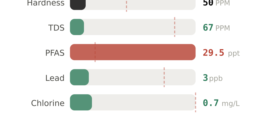 Water quality contaminant levels in Hermiston OR compared to EPA limits - hardness 50 PPM, PFAS 29.5 ppt, lead 3 ppb