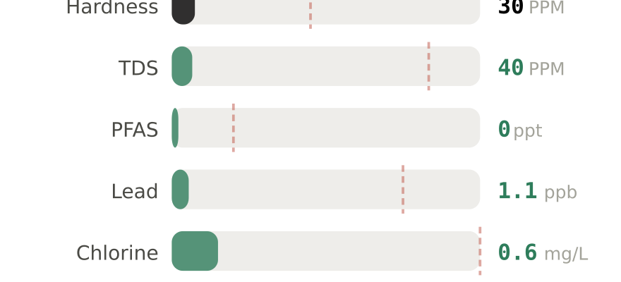 Water quality contaminant levels in Hillsboro OR compared to EPA limits - hardness 30 PPM, PFAS 0 ppt, lead 1.1 ppb