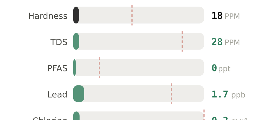 Water quality contaminant levels in Hood River OR compared to EPA limits - hardness 18 PPM, PFAS 0 ppt, lead 1.7 ppb