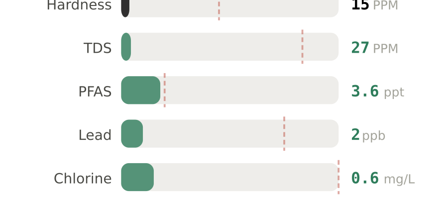 Water quality contaminant levels in Keizer OR compared to EPA limits - hardness 15 PPM, PFAS 3.6 ppt, lead 2 ppb
