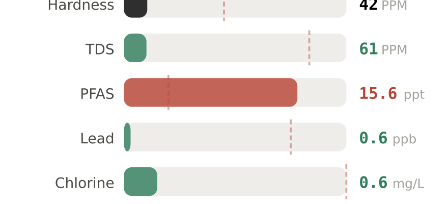 Water quality contaminant levels in Klamath Falls OR compared to EPA limits - hardness 42 PPM, PFAS 15.6 ppt, lead 0.6 ppb