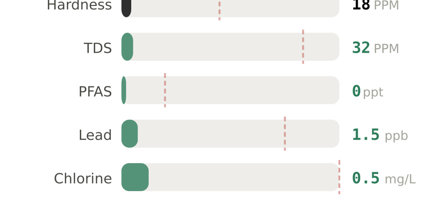 Water quality contaminant levels in Lake Oswego OR compared to EPA limits - hardness 18 PPM, PFAS 0 ppt, lead 1.5 ppb