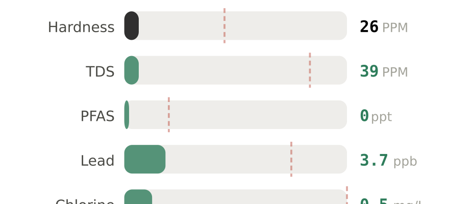 Water quality contaminant levels in Lebanon OR compared to EPA limits - hardness 26 PPM, PFAS 0 ppt, lead 3.7 ppb