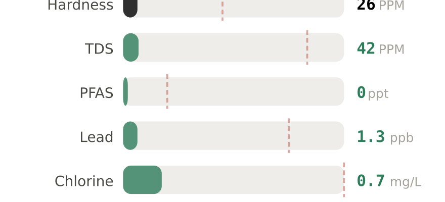 Water quality contaminant levels in McMinnville OR compared to EPA limits - hardness 26 PPM, PFAS 0 ppt, lead 1.3 ppb