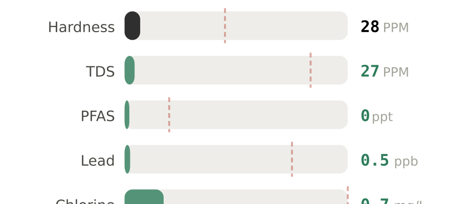 Water quality contaminant levels in Medford OR compared to EPA limits - hardness 28 PPM, PFAS 0 ppt, lead 0.5 ppb