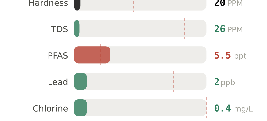 Water quality contaminant levels in Milwaukie OR compared to EPA limits - hardness 20 PPM, PFAS 5.5 ppt, lead 2 ppb