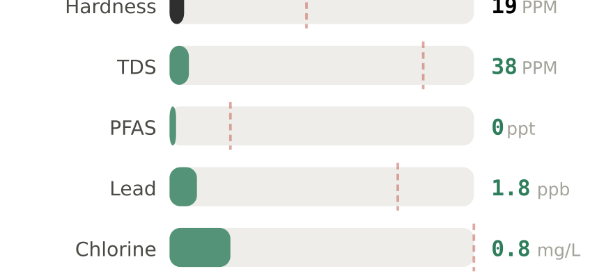 Water quality contaminant levels in Oregon City OR compared to EPA limits - hardness 19 PPM, PFAS 0 ppt, lead 1.8 ppb