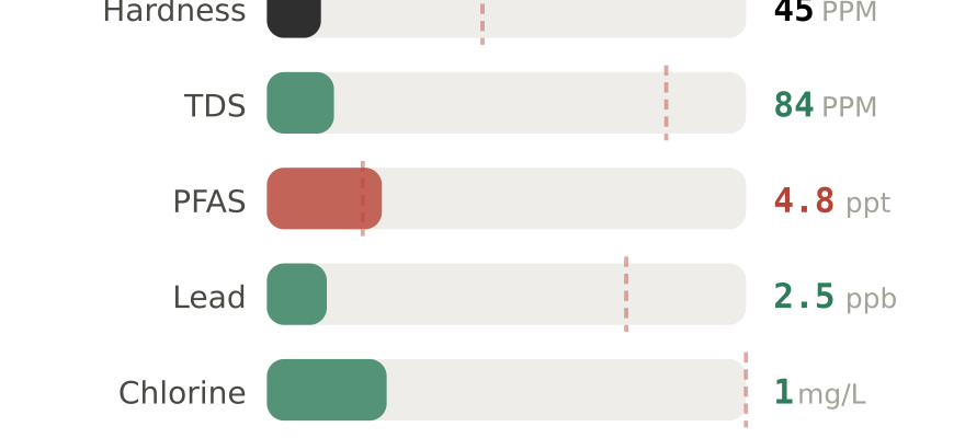 Water quality contaminant levels in Pendleton OR compared to EPA limits - hardness 45 PPM, PFAS 4.8 ppt, lead 2.5 ppb