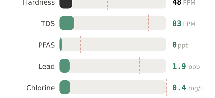 Water quality contaminant levels in Prineville OR compared to EPA limits - hardness 48 PPM, PFAS 0 ppt, lead 1.9 ppb