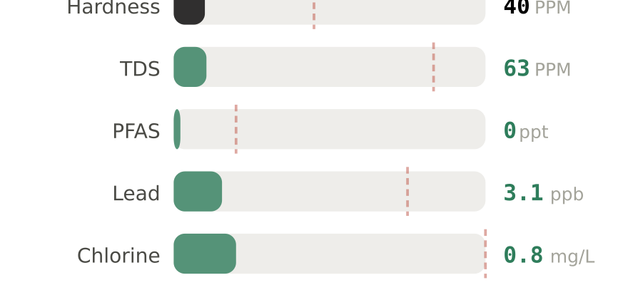 Water quality contaminant levels in Redmond OR compared to EPA limits - hardness 40 PPM, PFAS 0 ppt, lead 3.1 ppb