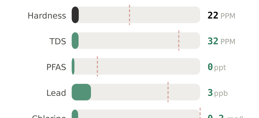 Water quality contaminant levels in Roseburg OR compared to EPA limits - hardness 22 PPM, PFAS 0 ppt, lead 3 ppb