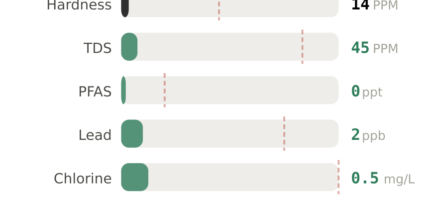 Water quality contaminant levels in Salem OR compared to EPA limits - hardness 14 PPM, PFAS 0 ppt, lead 2 ppb