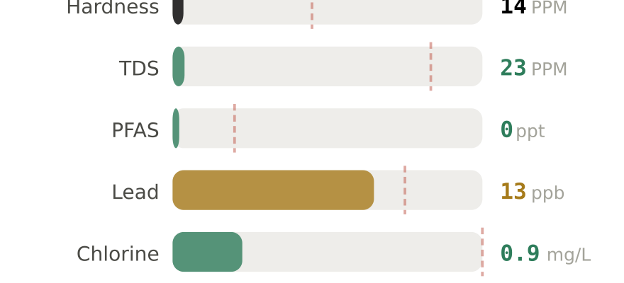 Water quality contaminant levels in Sandy OR compared to EPA limits - hardness 14 PPM, PFAS 0 ppt, lead 13 ppb