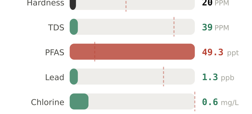 Water quality contaminant levels in Sherwood OR compared to EPA limits - hardness 20 PPM, PFAS 49.3 ppt, lead 1.3 ppb