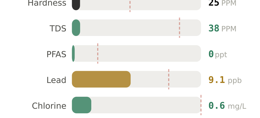 Water quality contaminant levels in Silverton OR compared to EPA limits - hardness 25 PPM, PFAS 0 ppt, lead 9.1 ppb
