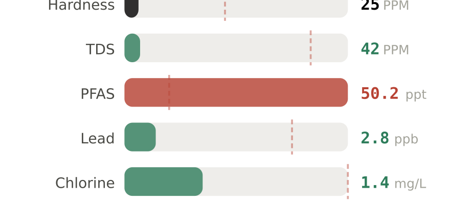 Water quality contaminant levels in Springfield OR compared to EPA limits - hardness 25 PPM, PFAS 50.2 ppt, lead 2.8 ppb