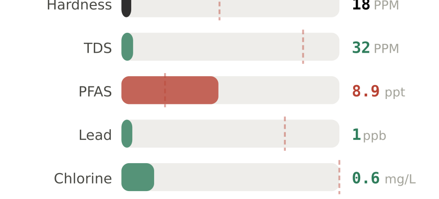 Water quality contaminant levels in St. Helens OR compared to EPA limits - hardness 18 PPM, PFAS 8.9 ppt, lead 1 ppb