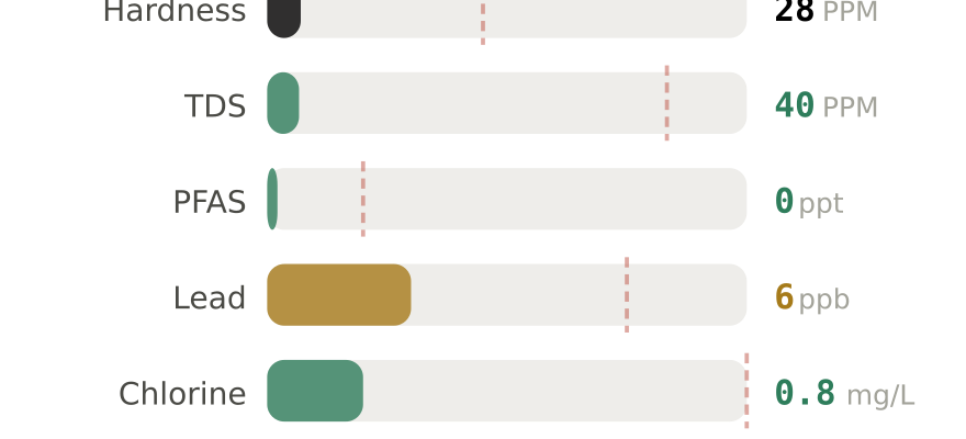 Water quality contaminant levels in Stayton OR compared to EPA limits - hardness 28 PPM, PFAS 0 ppt, lead 6 ppb