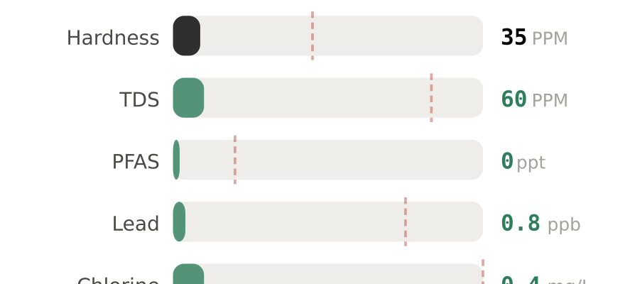 Water quality contaminant levels in The Dalles OR compared to EPA limits - hardness 35 PPM, PFAS 0 ppt, lead 0.8 ppb