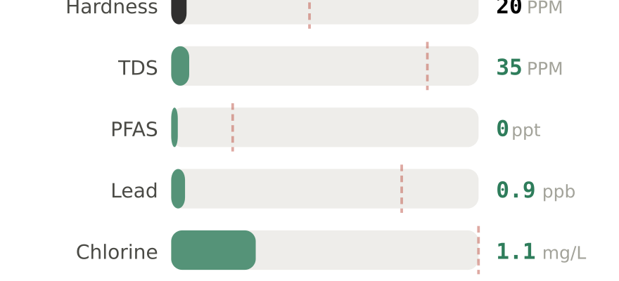 Water quality contaminant levels in Tigard OR compared to EPA limits - hardness 20 PPM, PFAS 0 ppt, lead 0.9 ppb