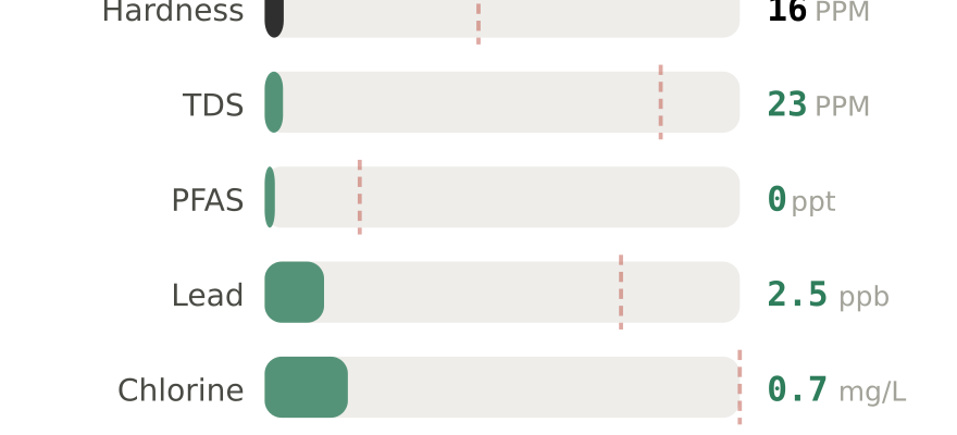 Water quality contaminant levels in Troutdale OR compared to EPA limits - hardness 16 PPM, PFAS 0 ppt, lead 2.5 ppb