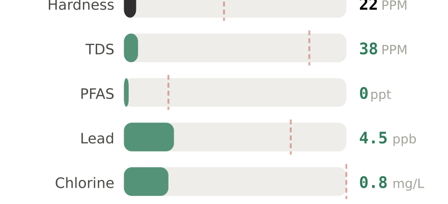 Water quality contaminant levels in Tualatin OR compared to EPA limits - hardness 22 PPM, PFAS 0 ppt, lead 4.5 ppb