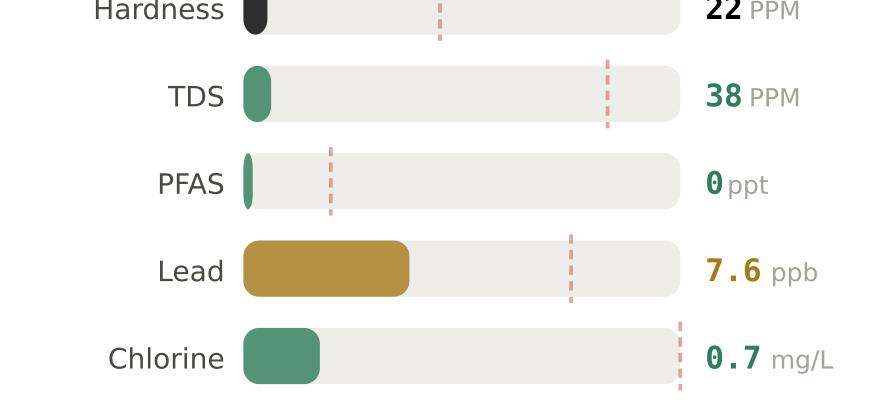 Water quality contaminant levels in Wilsonville OR compared to EPA limits - hardness 22 PPM, PFAS 0 ppt, lead 7.6 ppb