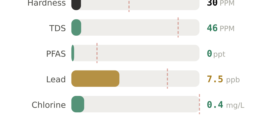 Water quality contaminant levels in Woodburn OR compared to EPA limits - hardness 30 PPM, PFAS 0 ppt, lead 7.5 ppb