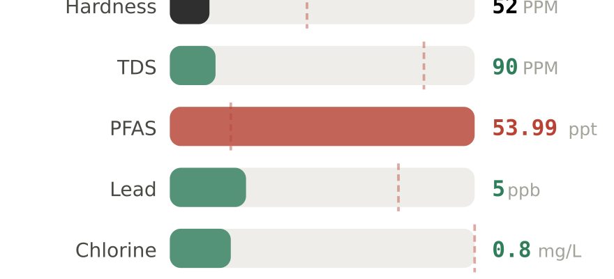 Water quality contaminant levels in Abington PA compared to EPA limits - hardness 52 PPM, PFAS 53.99 ppt, lead 5 ppb