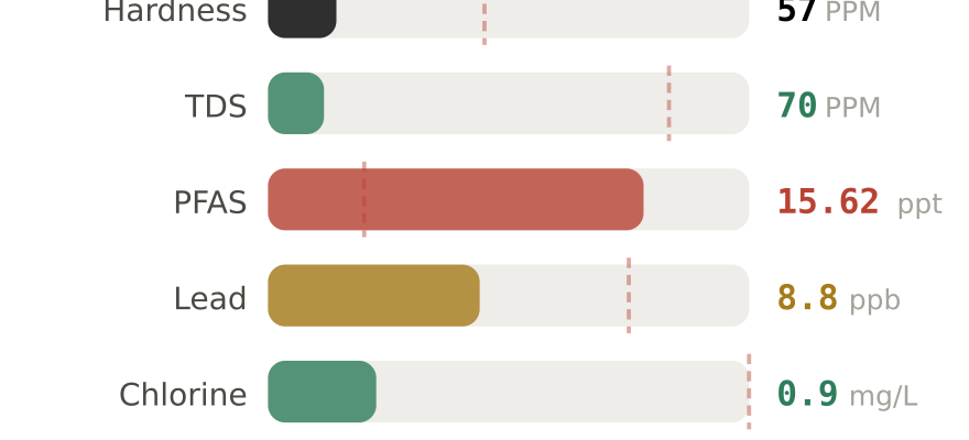 Water quality contaminant levels in Allentown PA compared to EPA limits - hardness 57 PPM, PFAS 15.62 ppt, lead 8.8 ppb