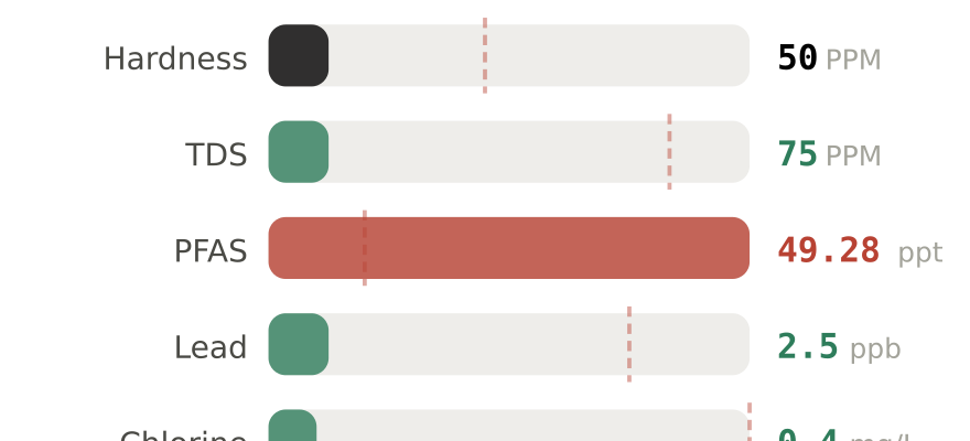 Water quality contaminant levels in Bensalem PA compared to EPA limits - hardness 50 PPM, PFAS 49.28 ppt, lead 2.5 ppb