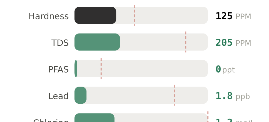 Water quality contaminant levels in Bethlehem Township PA compared to EPA limits - hardness 125 PPM, PFAS 0 ppt, lead 1.8 ppb