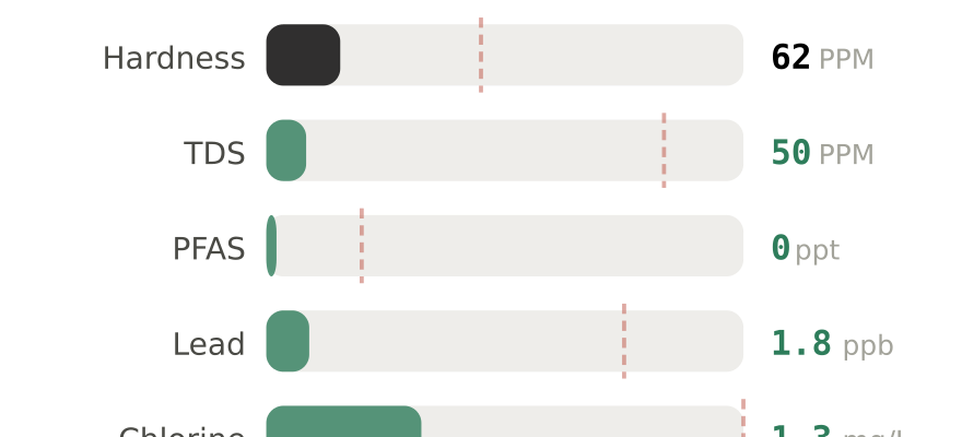 Water quality contaminant levels in Bethlehem PA compared to EPA limits - hardness 62 PPM, PFAS 0 ppt, lead 1.8 ppb
