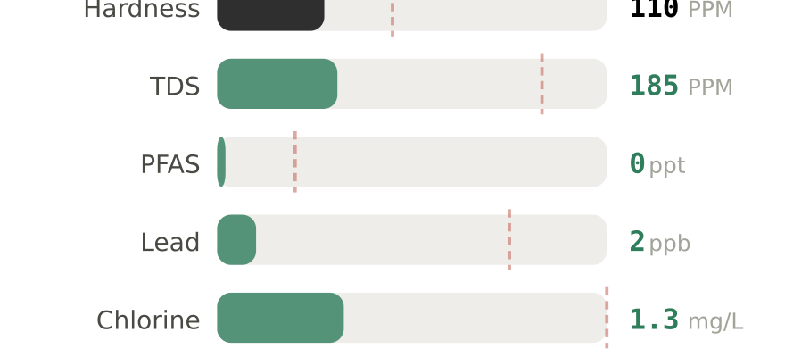 Water quality contaminant levels in Butler PA compared to EPA limits - hardness 110 PPM, PFAS 0 ppt, lead 2 ppb