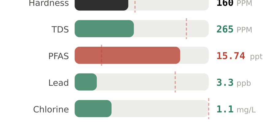 Water quality contaminant levels in Camp Hill PA compared to EPA limits - hardness 160 PPM, PFAS 15.74 ppt, lead 3.3 ppb
