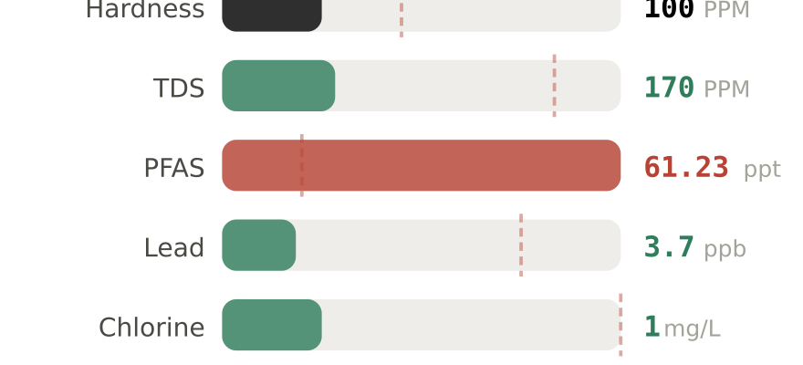 Water quality contaminant levels in Doylestown PA compared to EPA limits - hardness 100 PPM, PFAS 61.23 ppt, lead 3.7 ppb