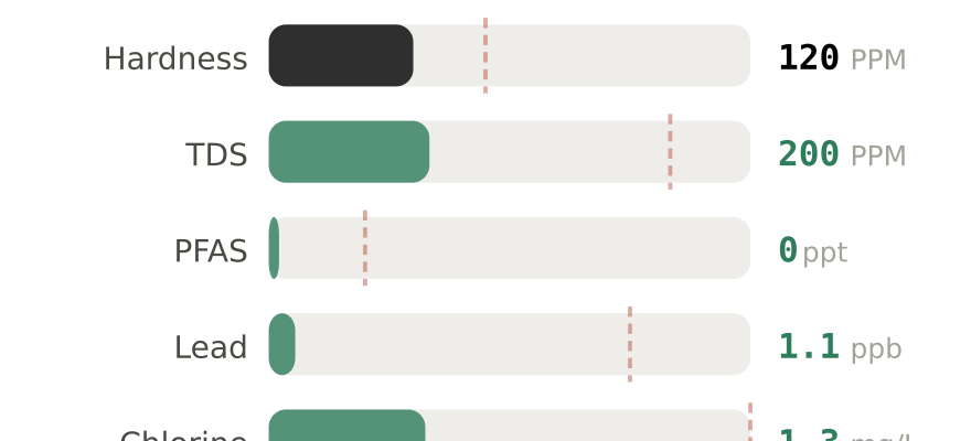 Water quality contaminant levels in Easton PA compared to EPA limits - hardness 120 PPM, PFAS 0 ppt, lead 1.1 ppb