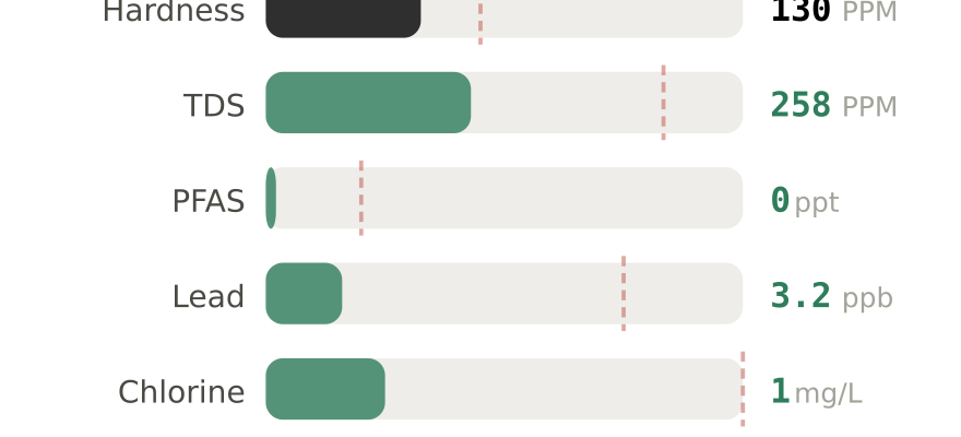 Water quality contaminant levels in Erie PA compared to EPA limits - hardness 130 PPM, PFAS 0 ppt, lead 3.2 ppb