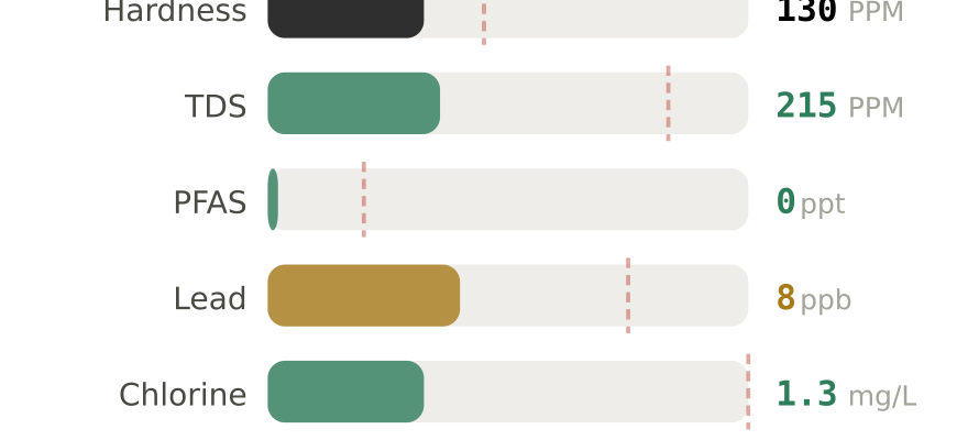 Water quality contaminant levels in Greensburg PA compared to EPA limits - hardness 130 PPM, PFAS 0 ppt, lead 8 ppb