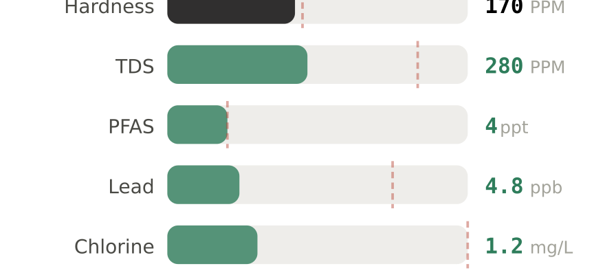 Water quality contaminant levels in Hanover PA compared to EPA limits - hardness 170 PPM, PFAS 4 ppt, lead 4.8 ppb