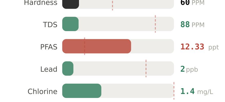 Water quality contaminant levels in Harrisburg PA compared to EPA limits - hardness 60 PPM, PFAS 12.33 ppt, lead 2 ppb
