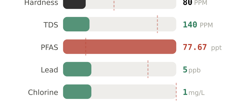 Water quality contaminant levels in Kennett Square PA compared to EPA limits - hardness 80 PPM, PFAS 77.67 ppt, lead 5 ppb