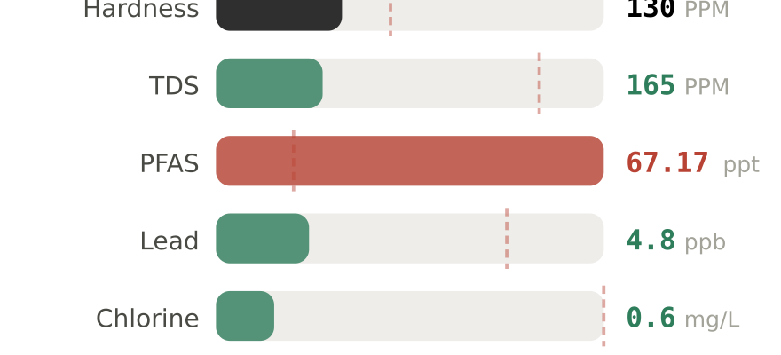 Water quality contaminant levels in Lancaster PA compared to EPA limits - hardness 130 PPM, PFAS 67.17 ppt, lead 4.8 ppb