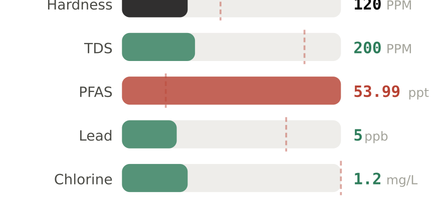 Water quality contaminant levels in Paoli PA compared to EPA limits - hardness 120 PPM, PFAS 53.99 ppt, lead 5 ppb