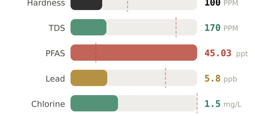 Water quality contaminant levels in Philadelphia PA compared to EPA limits - hardness 100 PPM, PFAS 45.03 ppt, lead 5.8 ppb
